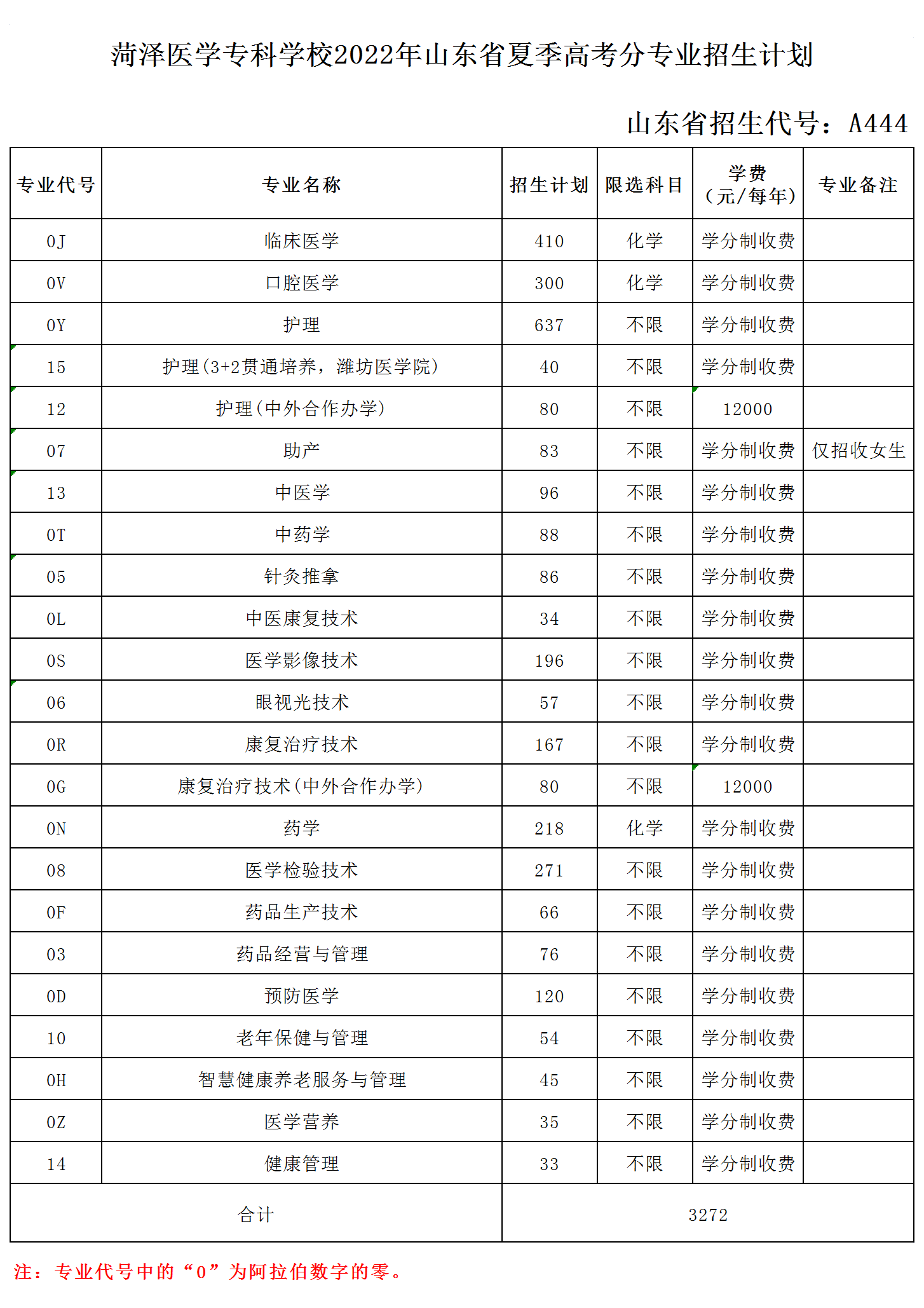 2022菏泽医学专科学校招生计划-各专业招生人数是多少