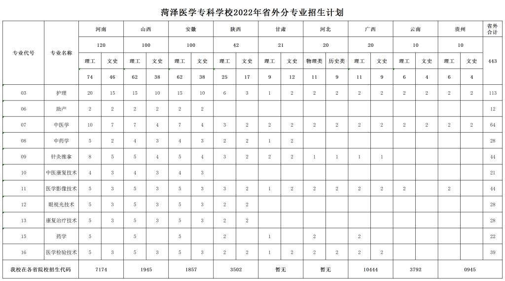 2022菏泽医学专科学校招生计划-各专业招生人数是多少