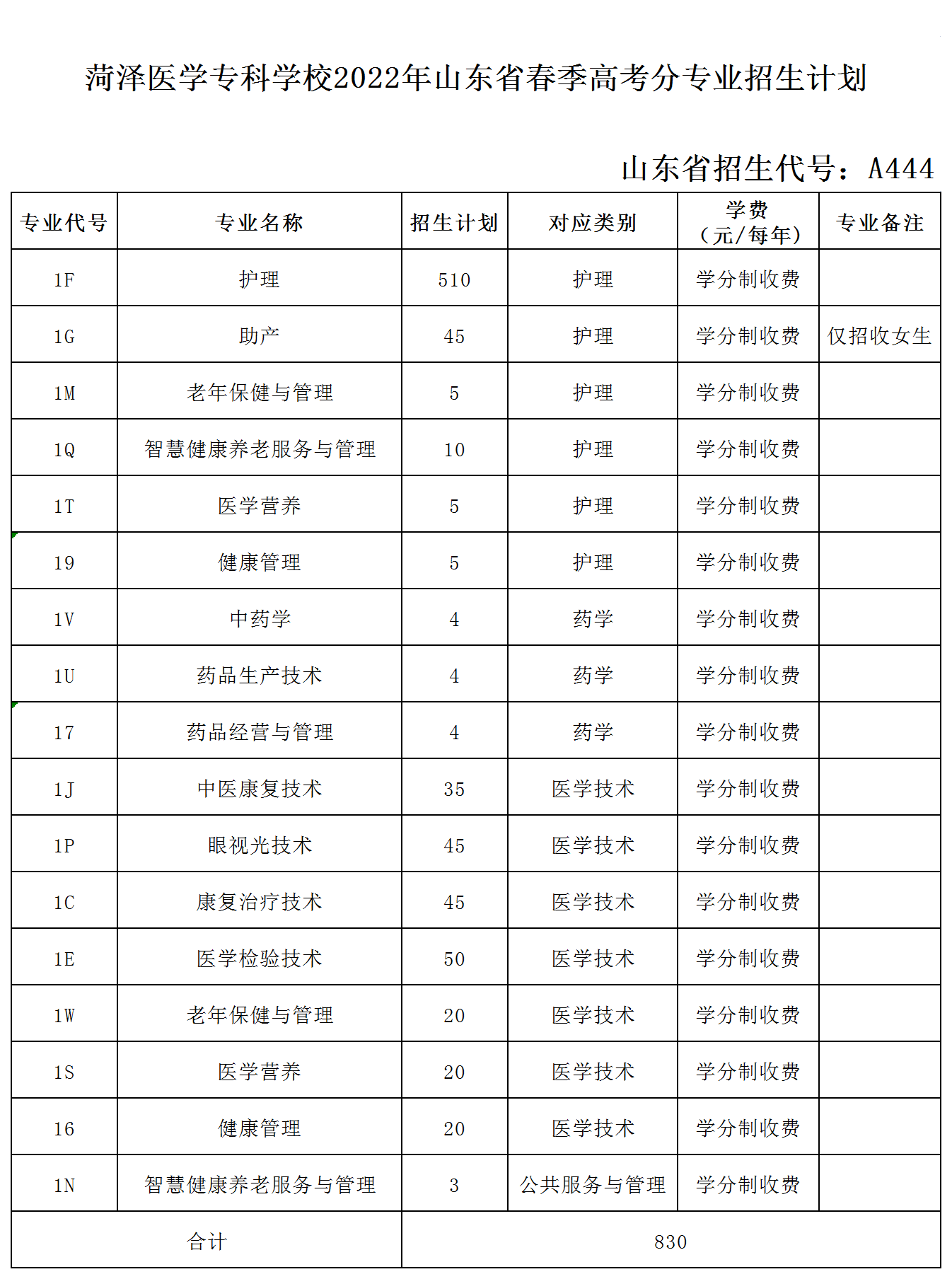 2022菏泽医学专科学校招生计划-各专业招生人数是多少