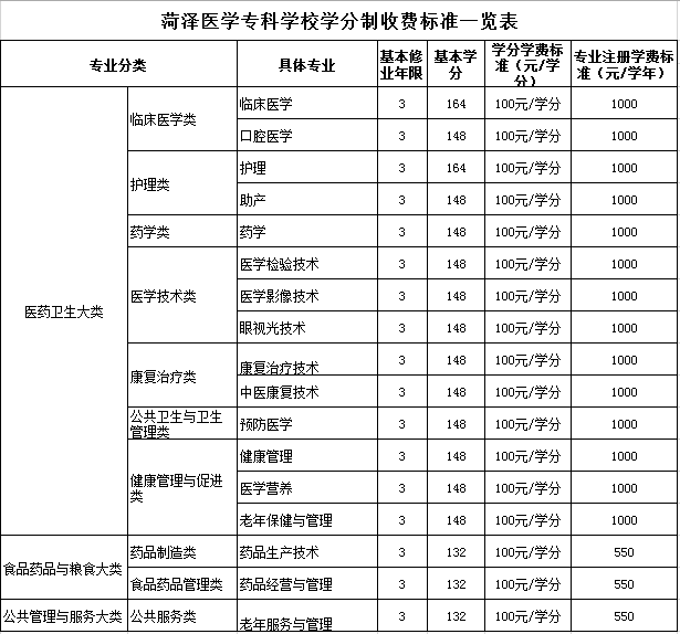 菏泽医学专科学校学费多少钱一年-各专业收费标准