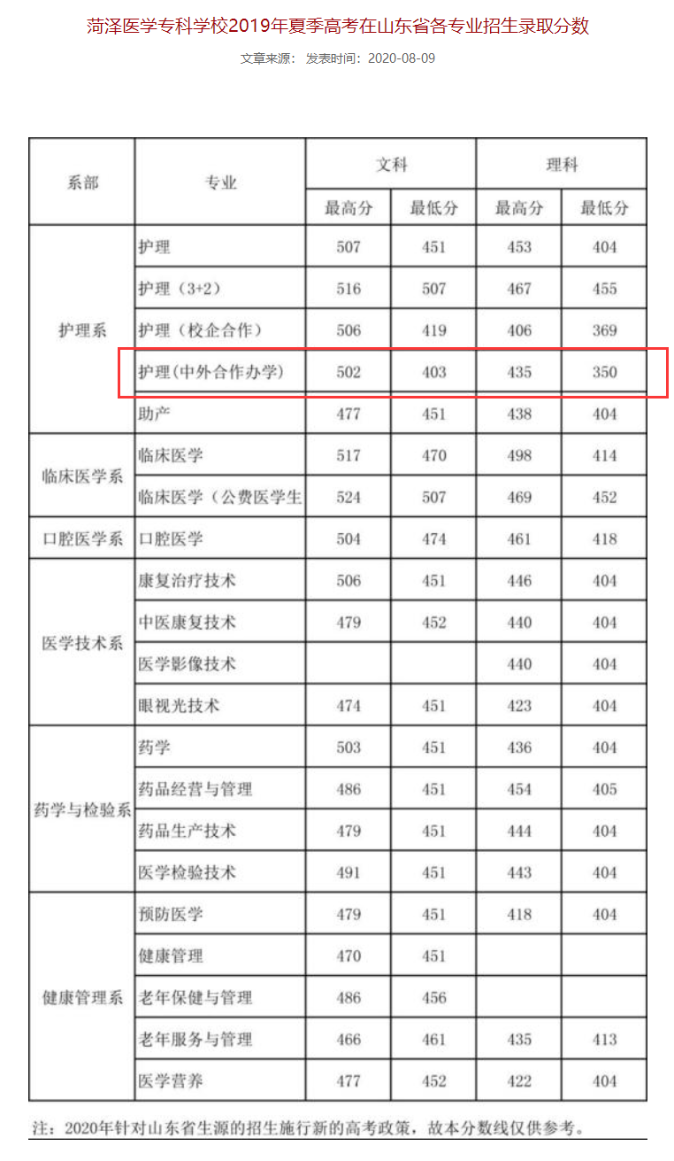 2021菏泽医学专科学校中外合作办学分数线（含2019-2020历年）