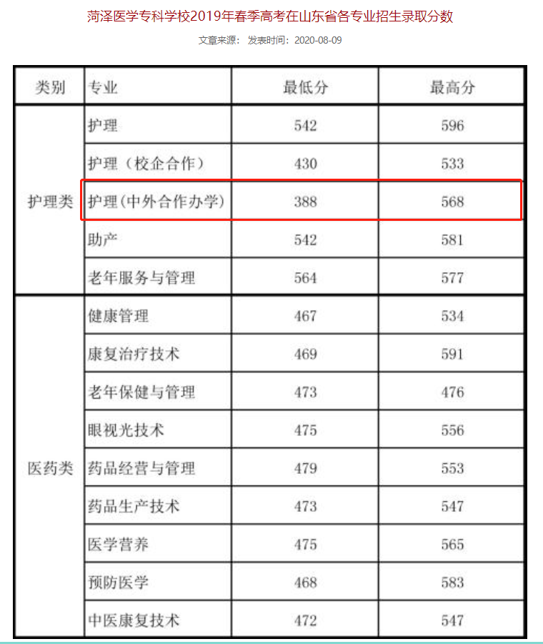 2021菏泽医学专科学校中外合作办学分数线（含2019-2020历年）