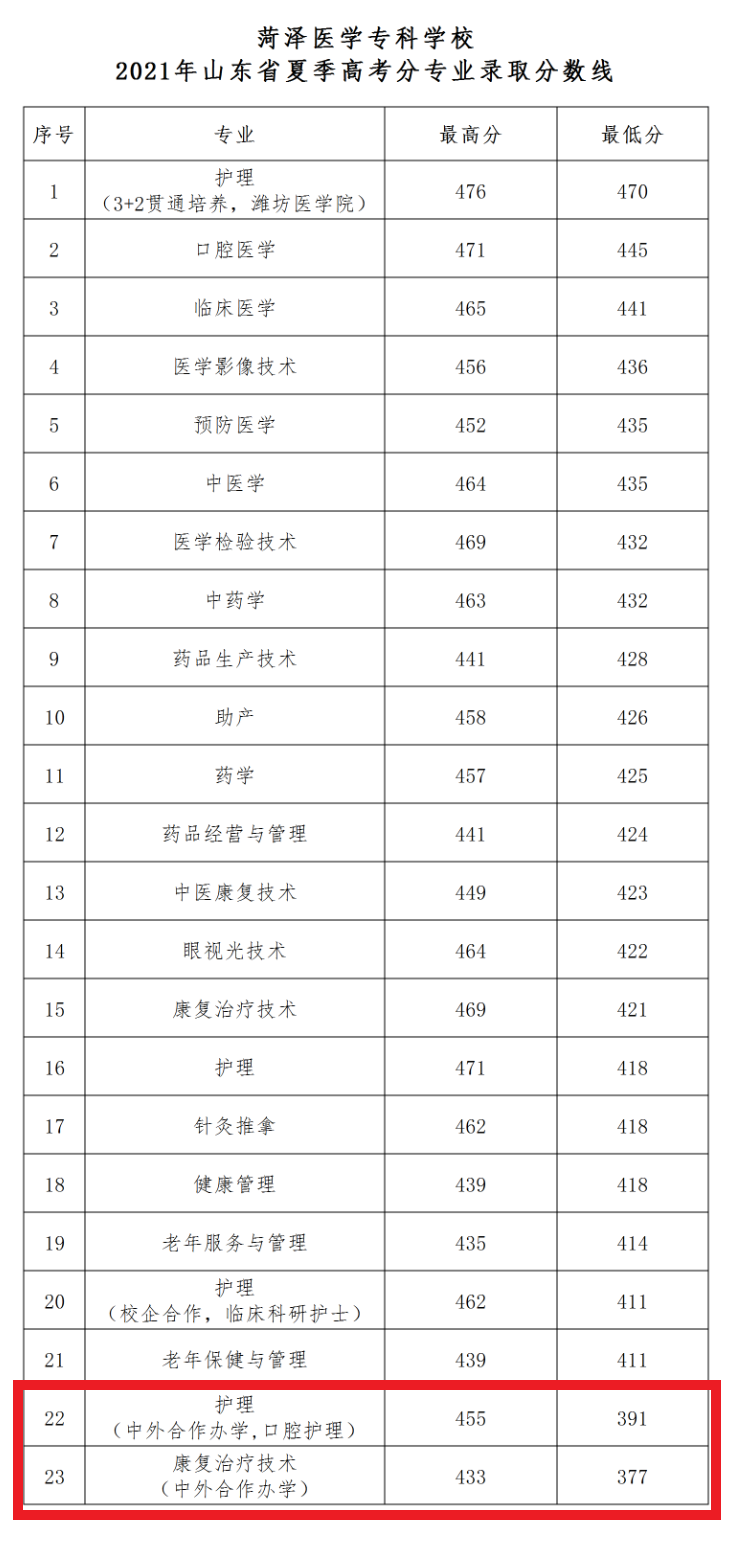 2021菏泽医学专科学校中外合作办学分数线（含2019-2020历年）