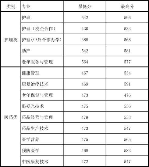 2020菏泽医学专科学校春季高考分数线一览表（含2019-2020历年）
