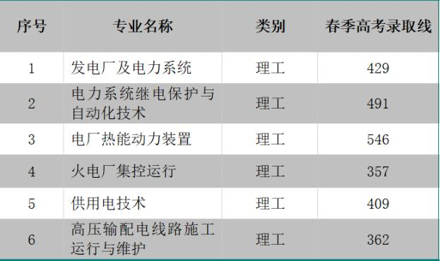 2020山东电力高等专科学校春季高考分数线一览表（含2018-2019历年）