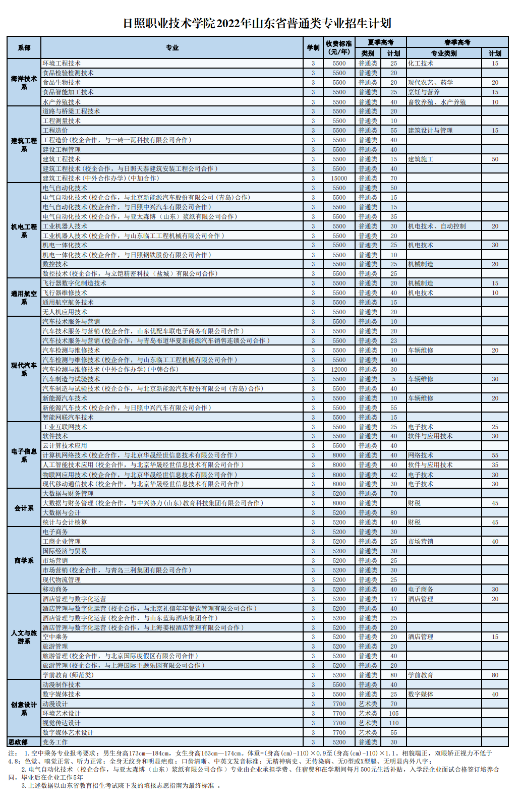 2022日照职业技术学院招生计划-各专业招生人数是多少