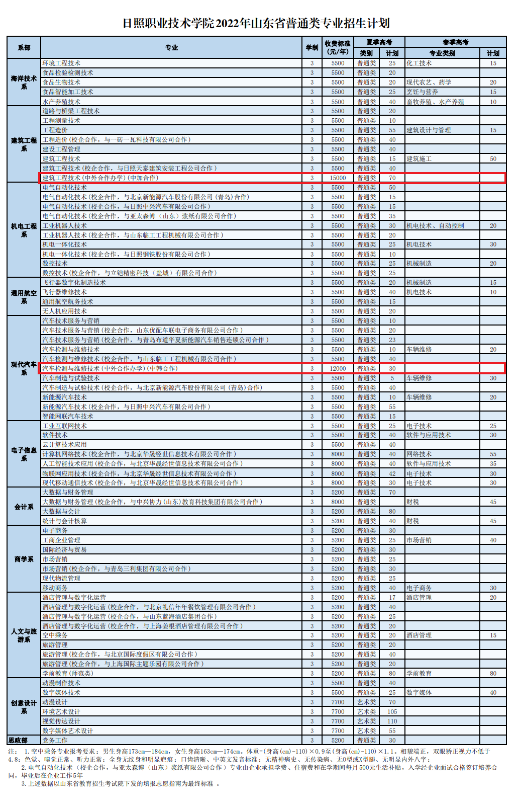 日照职业技术学院中外合作办学专业有哪些？