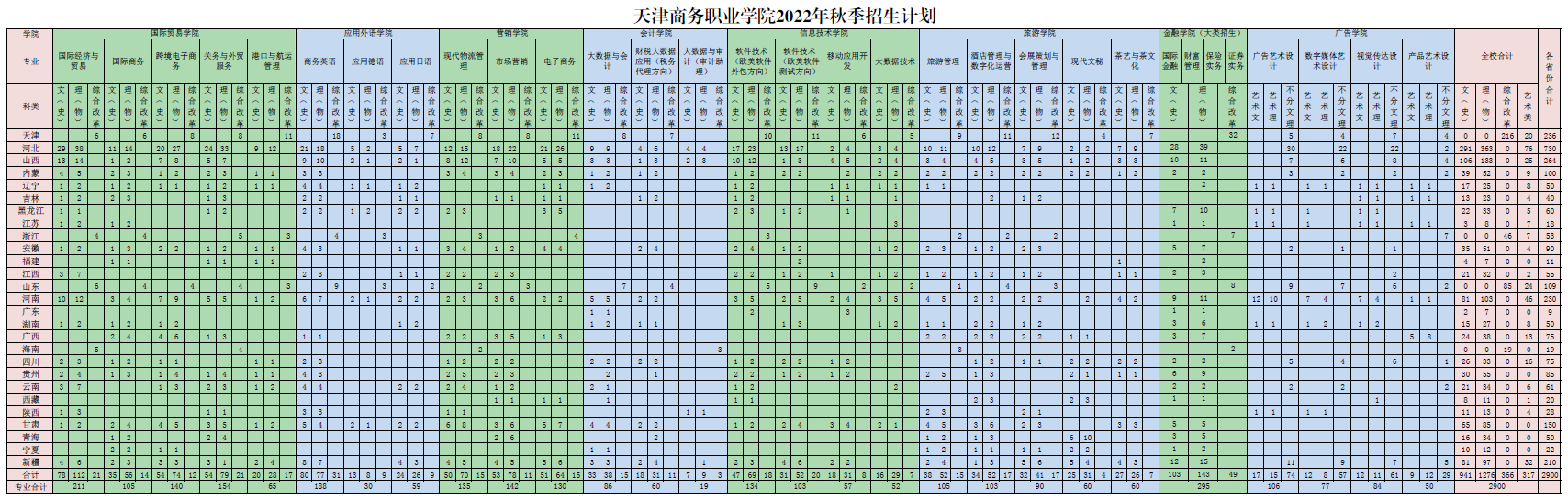 2022天津商务职业学院招生计划-各专业招生人数是多少