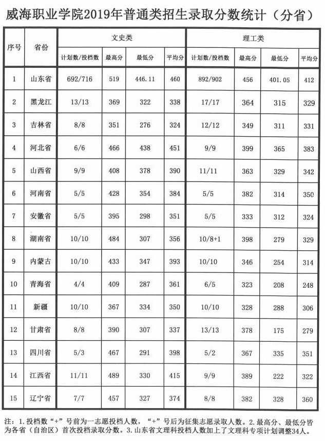 2021威海职业学院录取分数线一览表（含2019-2020历年）