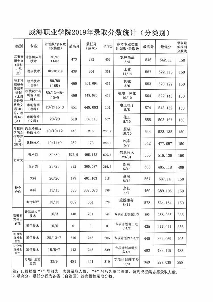 2021威海职业学院录取分数线一览表（含2019-2020历年）