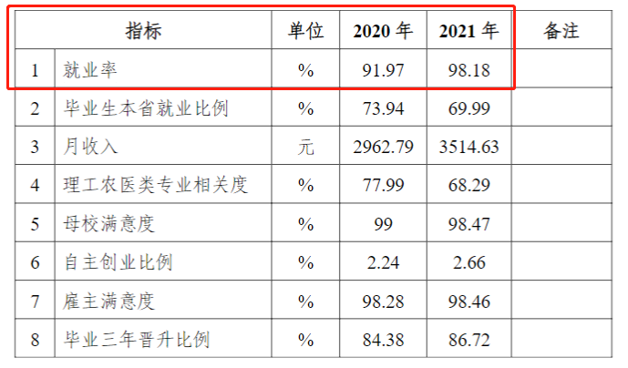 威海职业学院就业率及就业前景怎么样（含2022年高等职业教育质量年度报告）