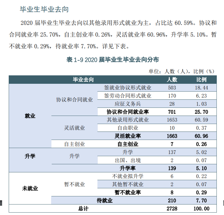 天津商务职业学院就业率及就业前景怎么样（含2021届就业质量报告）