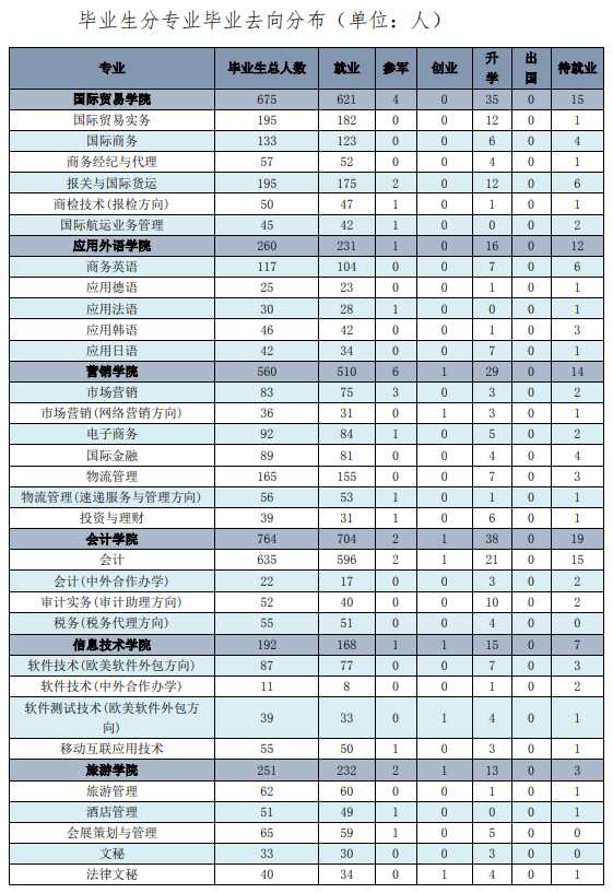 天津商务职业学院就业率及就业前景怎么样（含2021届就业质量报告）