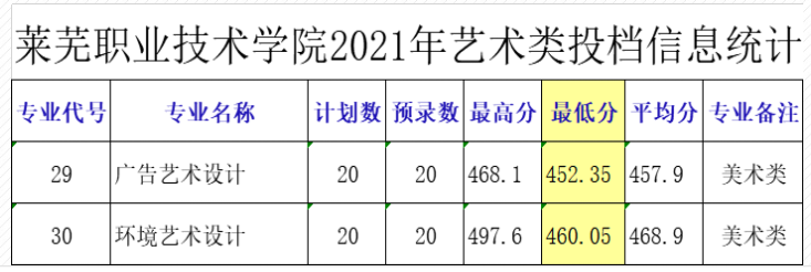 2021莱芜职业技术学院艺术类录取分数线（含2019-2020历年）