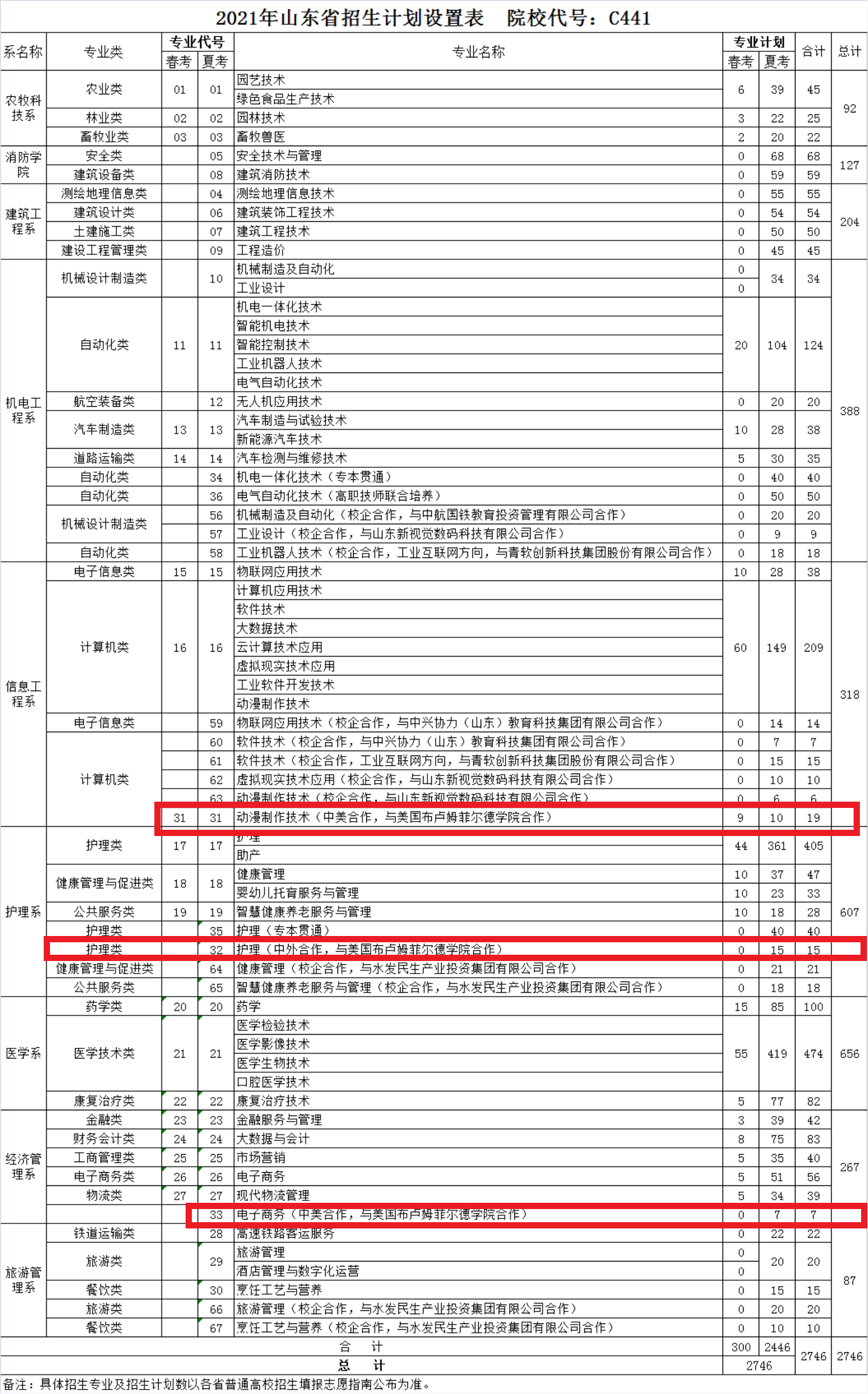 聊城职业技术学院中外合作办学招生计划-各专业招生人数是多少