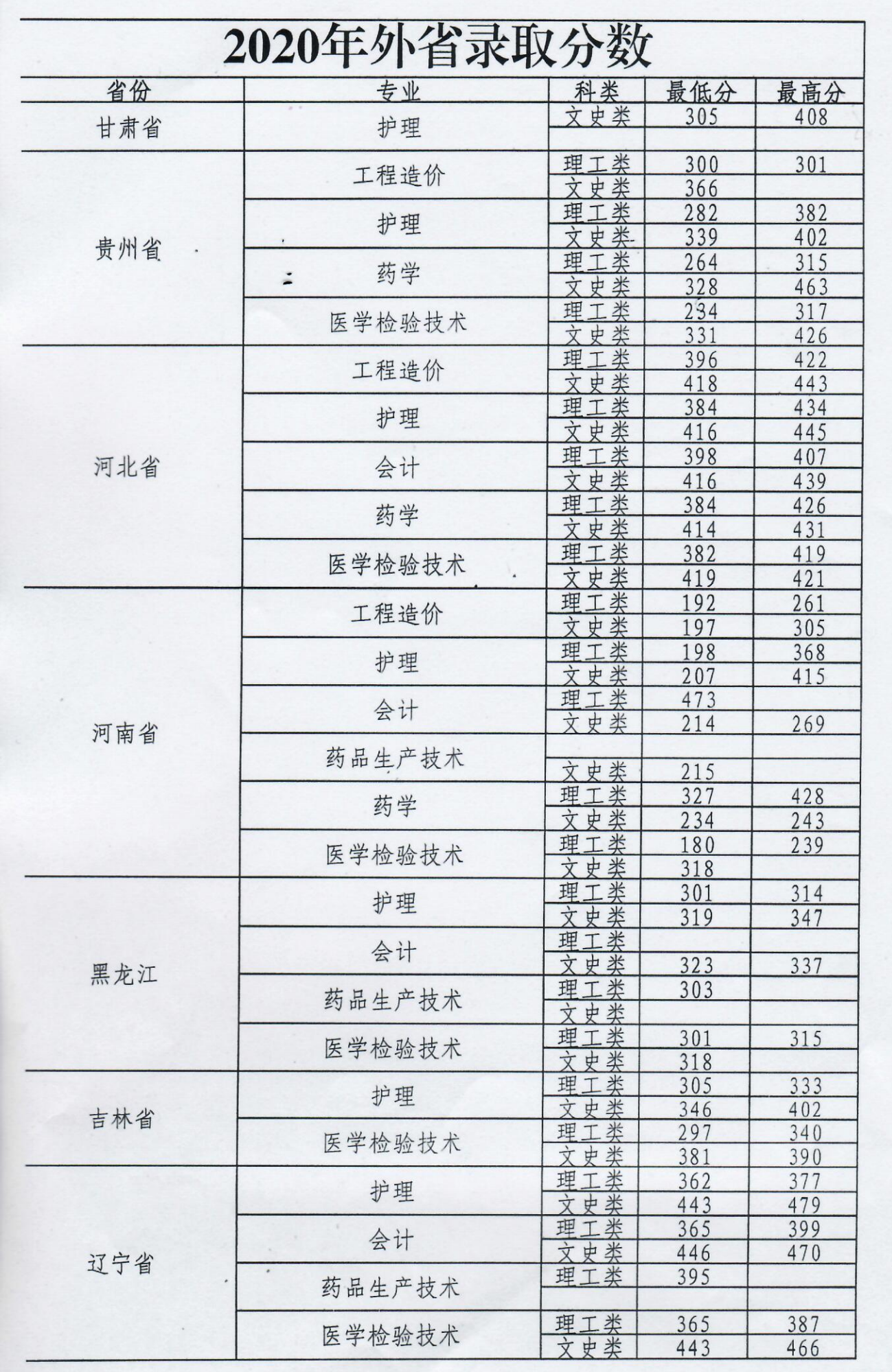 2021滨州职业学院录取分数线一览表（含2019-2020历年）