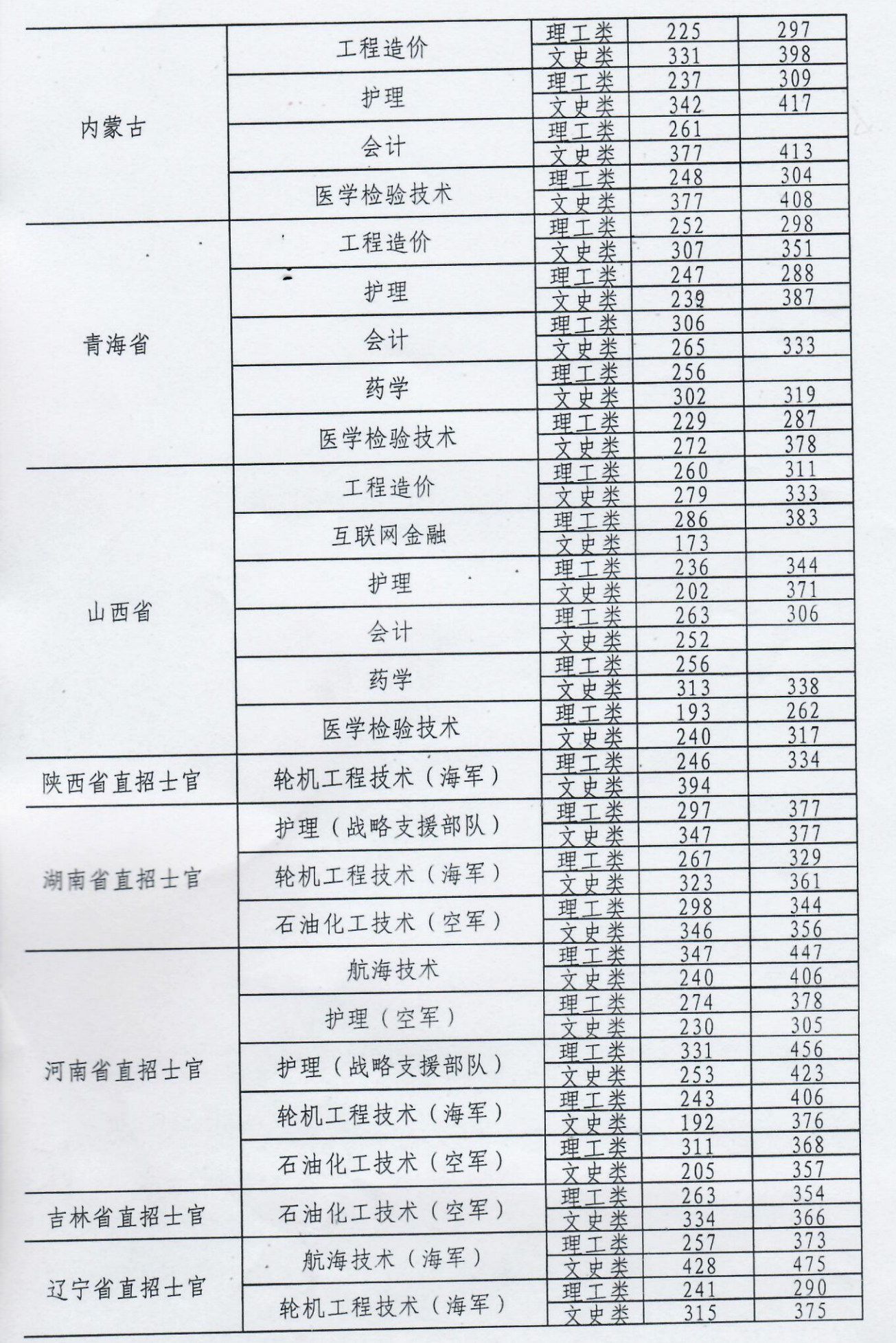 2021滨州职业学院录取分数线一览表（含2019-2020历年）