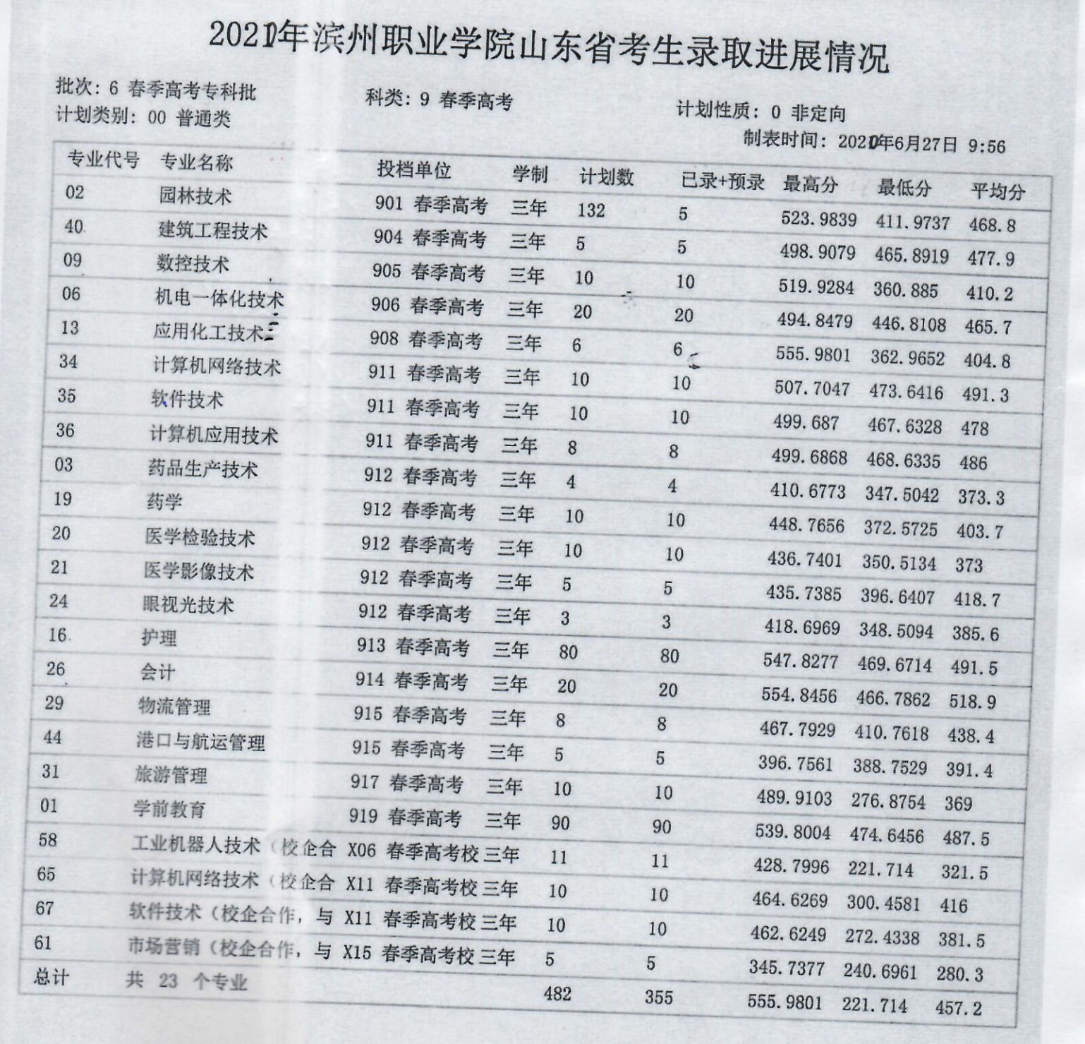 2021滨州职业学院录取分数线一览表（含2019-2020历年）