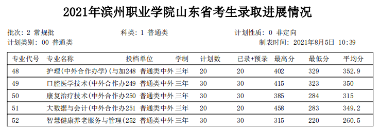 2021滨州职业学院中外合作办学分数线（含2020年）