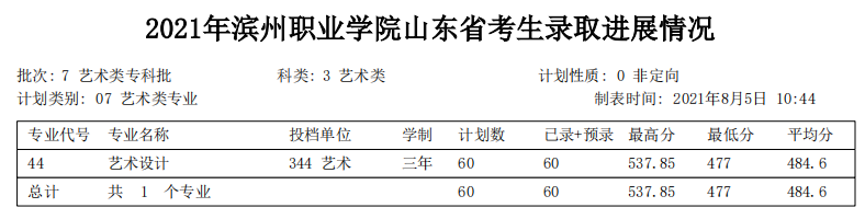 2021滨州职业学院艺术类分数线是多少分（含各专业录取分数线）