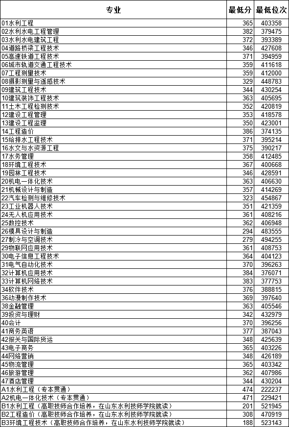 2021山东水利职业学院录取分数线一览表（含2019-2020历年）