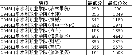 2021山东水利职业学院录取分数线一览表（含2019-2020历年）