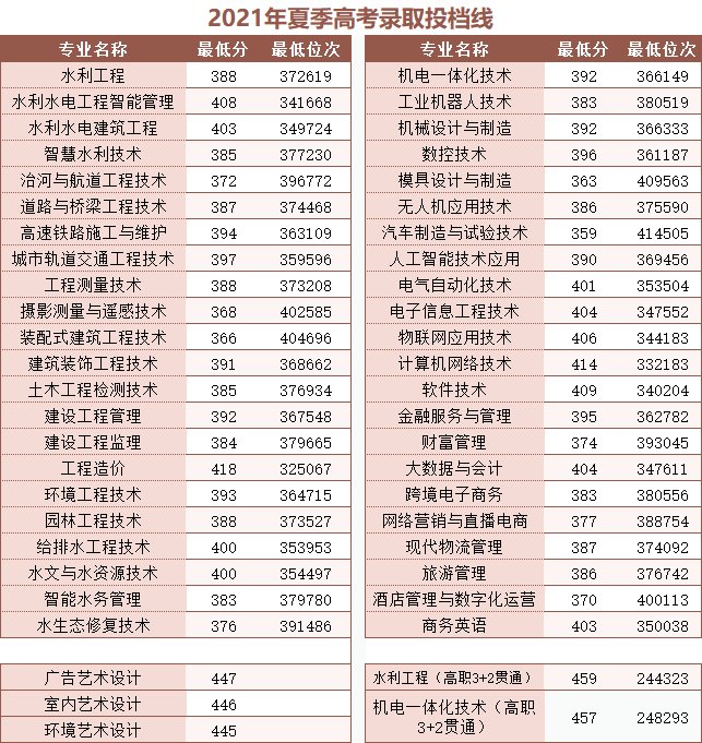 2021山东水利职业学院录取分数线一览表（含2019-2020历年）