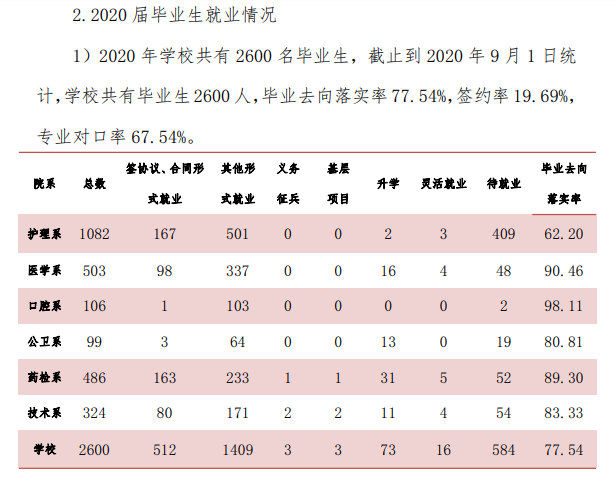 天津医学高等专科学校就业率及就业前景怎么样（含2021届就业质量报告）
