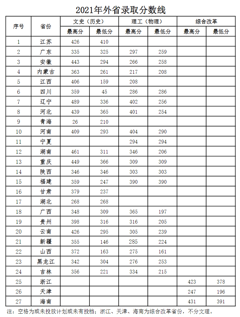 2021青岛酒店管理职业技术学院录取分数线一览表（含2019-2020历年）