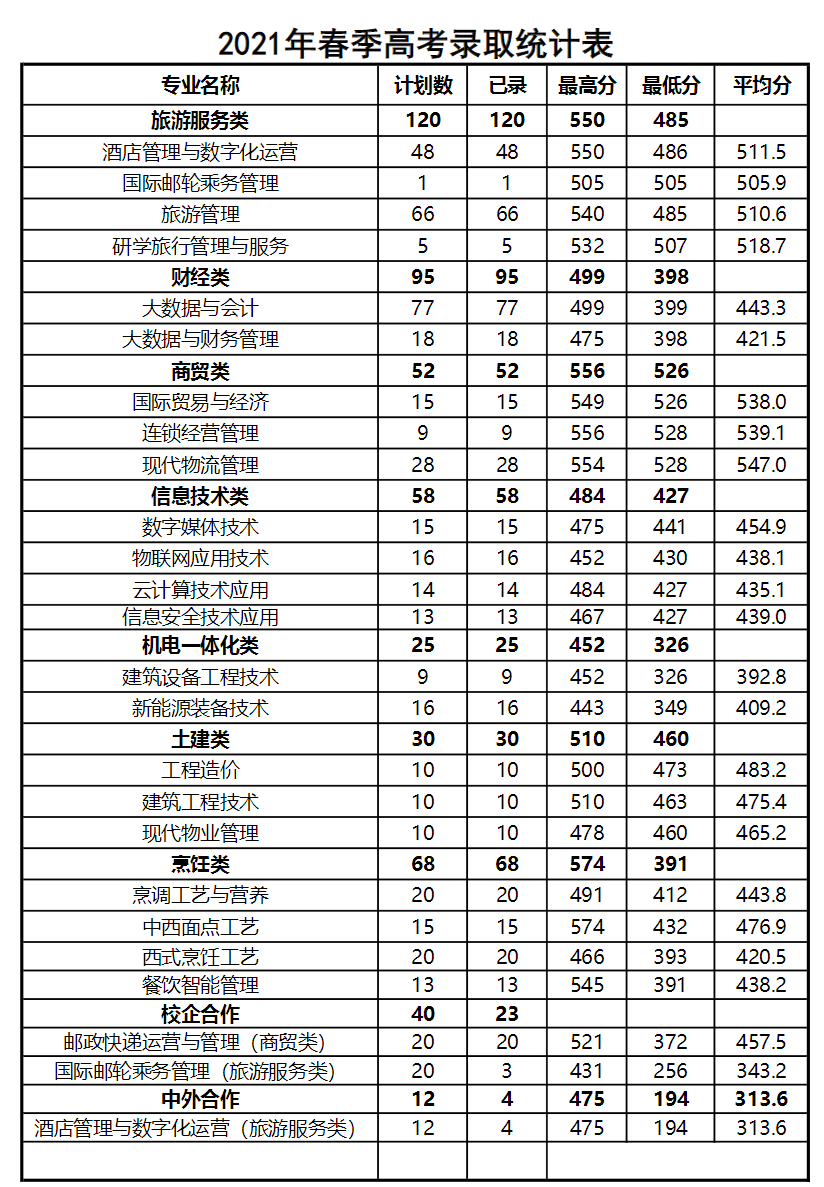 2021青岛酒店管理职业技术学院录取分数线一览表（含2019-2020历年）