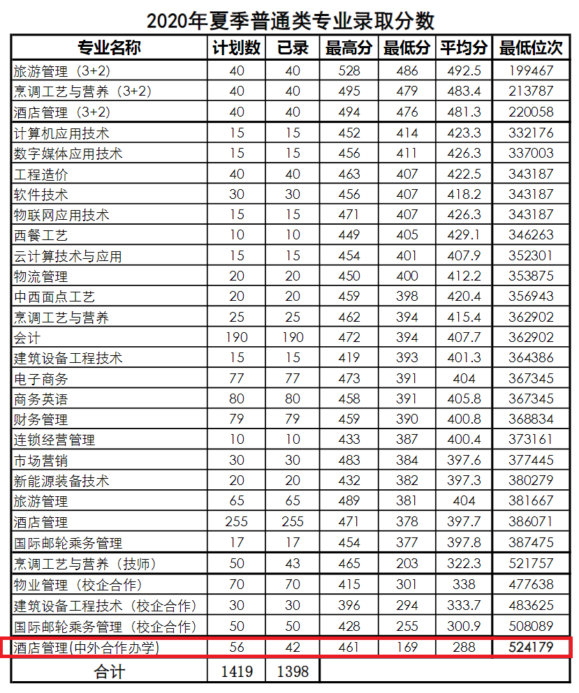 2021青岛酒店管理职业技术学院中外合作办学分数线（含2020年）