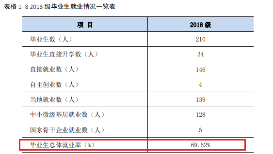 山东胜利职业学院就业率及就业前景怎么样（含2022年高等职业教育质量年度报告）