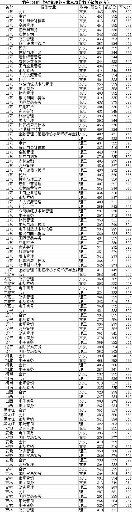 2021山东经贸职业学院录取分数线一览表（含2019-2020历年）