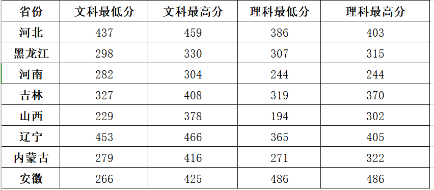 2021山东经贸职业学院录取分数线一览表（含2019-2020历年）