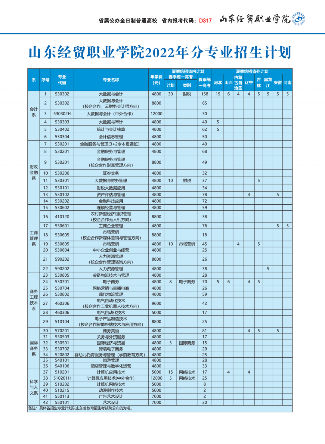 2022山东经贸职业学院招生计划-各专业招生人数是多少