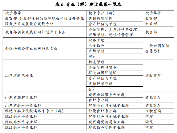 山东经贸职业学院王牌专业_有哪些专业比较好