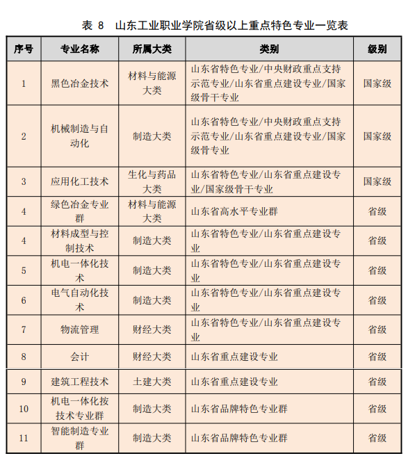 山东工业职业学院王牌专业_有哪些专业比较好