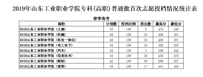 2020山东工业职业学院春季高考分数线一览表（含2019历年）