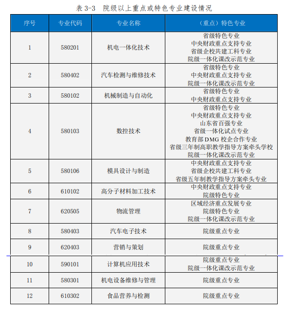 烟台工程职业技术学院王牌专业_有哪些专业比较好