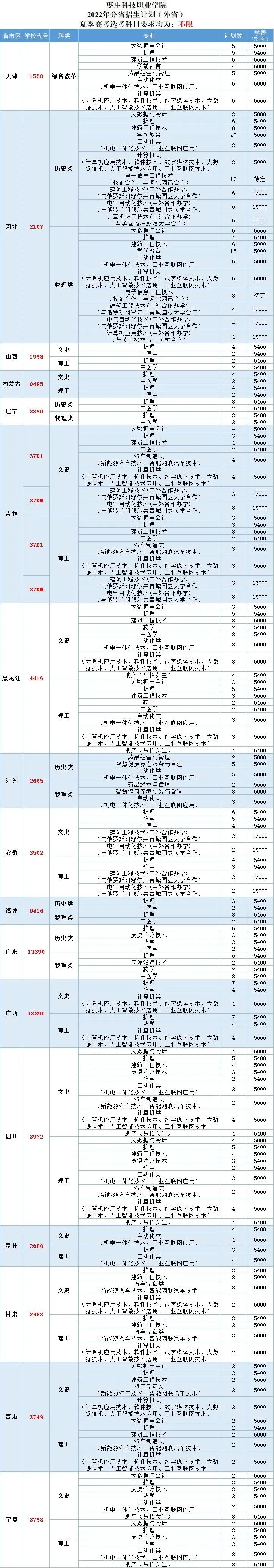 2022枣庄科技职业学院招生计划-各专业招生人数是多少