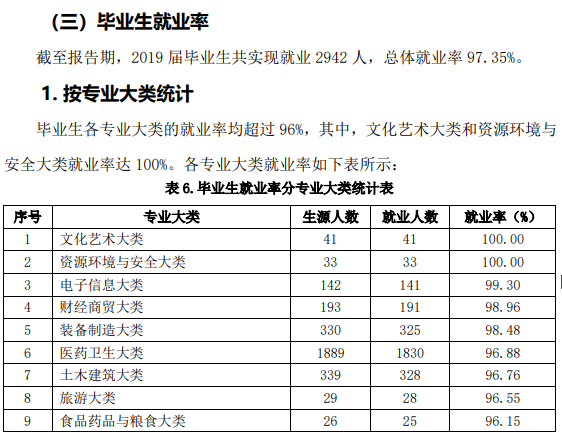 枣庄科技职业学院就业率及就业前景怎么样（含2022年高等职业教育质量年度报告）