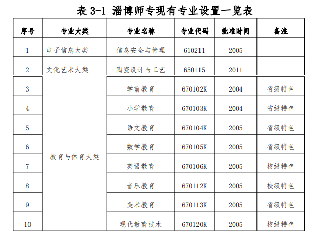 淄博师范高等专科学校王牌专业_有哪些专业比较好