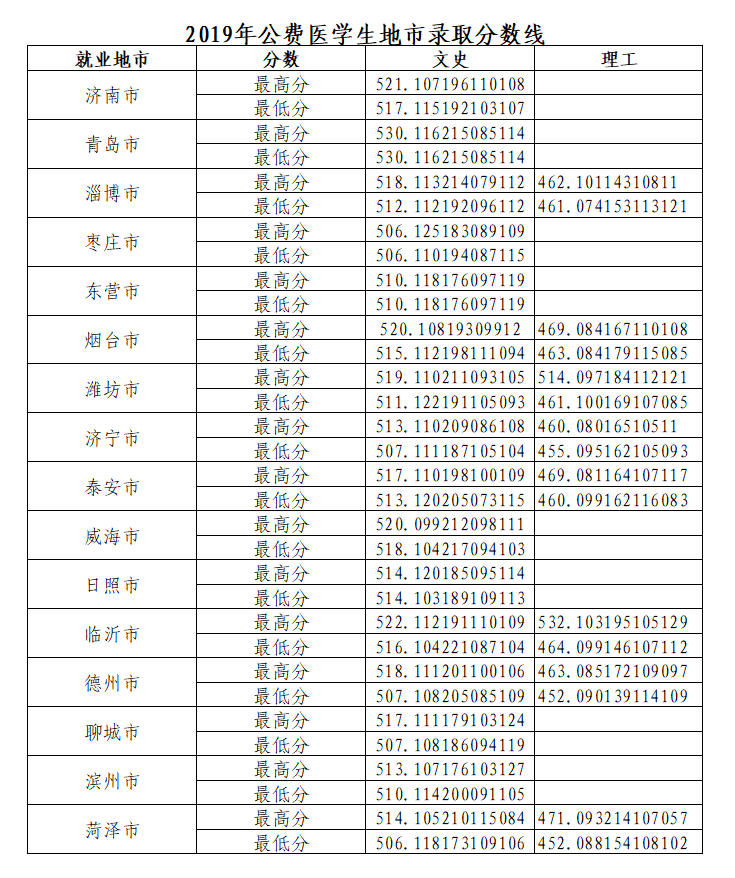 2021山东中医药高等专科学校录取分数线一览表（含2019-2020历年）