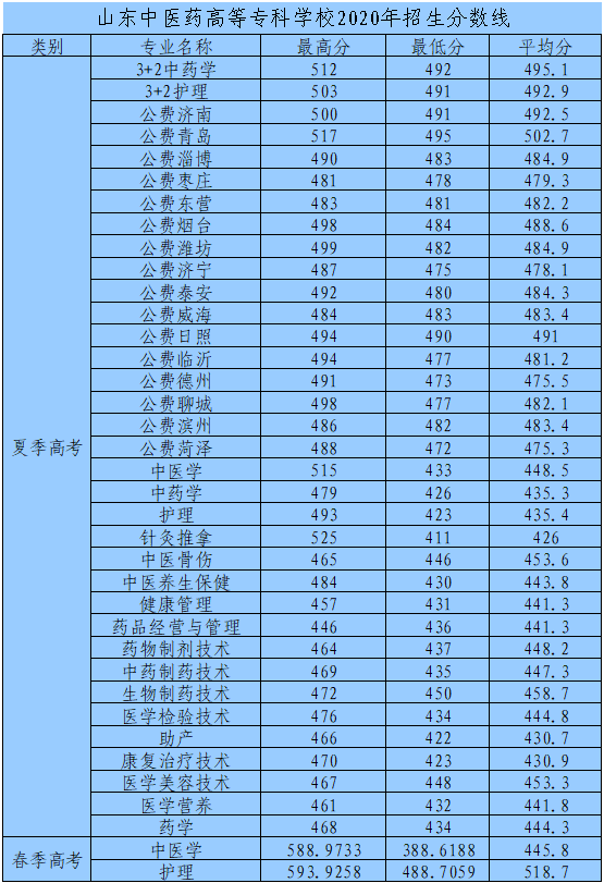 2021山东中医药高等专科学校录取分数线一览表（含2019-2020历年）