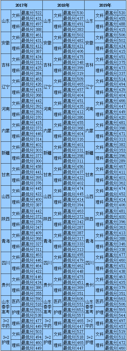 2021山东中医药高等专科学校录取分数线一览表（含2019-2020历年）