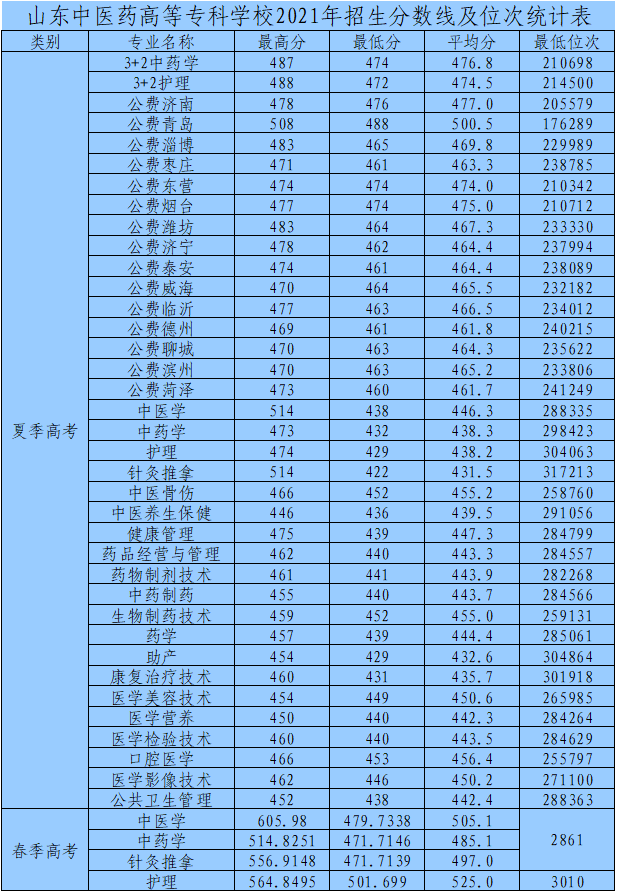 2021山东中医药高等专科学校录取分数线一览表（含2019-2020历年）