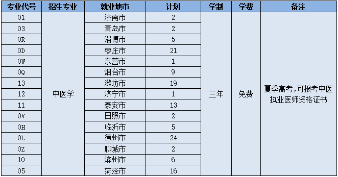 2022山东中医药高等专科学校招生计划-各专业招生人数是多少