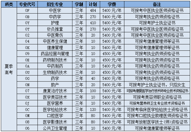 2022山东中医药高等专科学校招生计划-各专业招生人数是多少