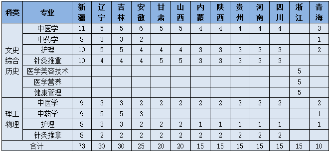 2022山东中医药高等专科学校招生计划-各专业招生人数是多少