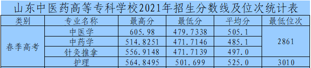 2021山东中医药高等专科学校春季高考分数线一览表（含2019-2020历年）